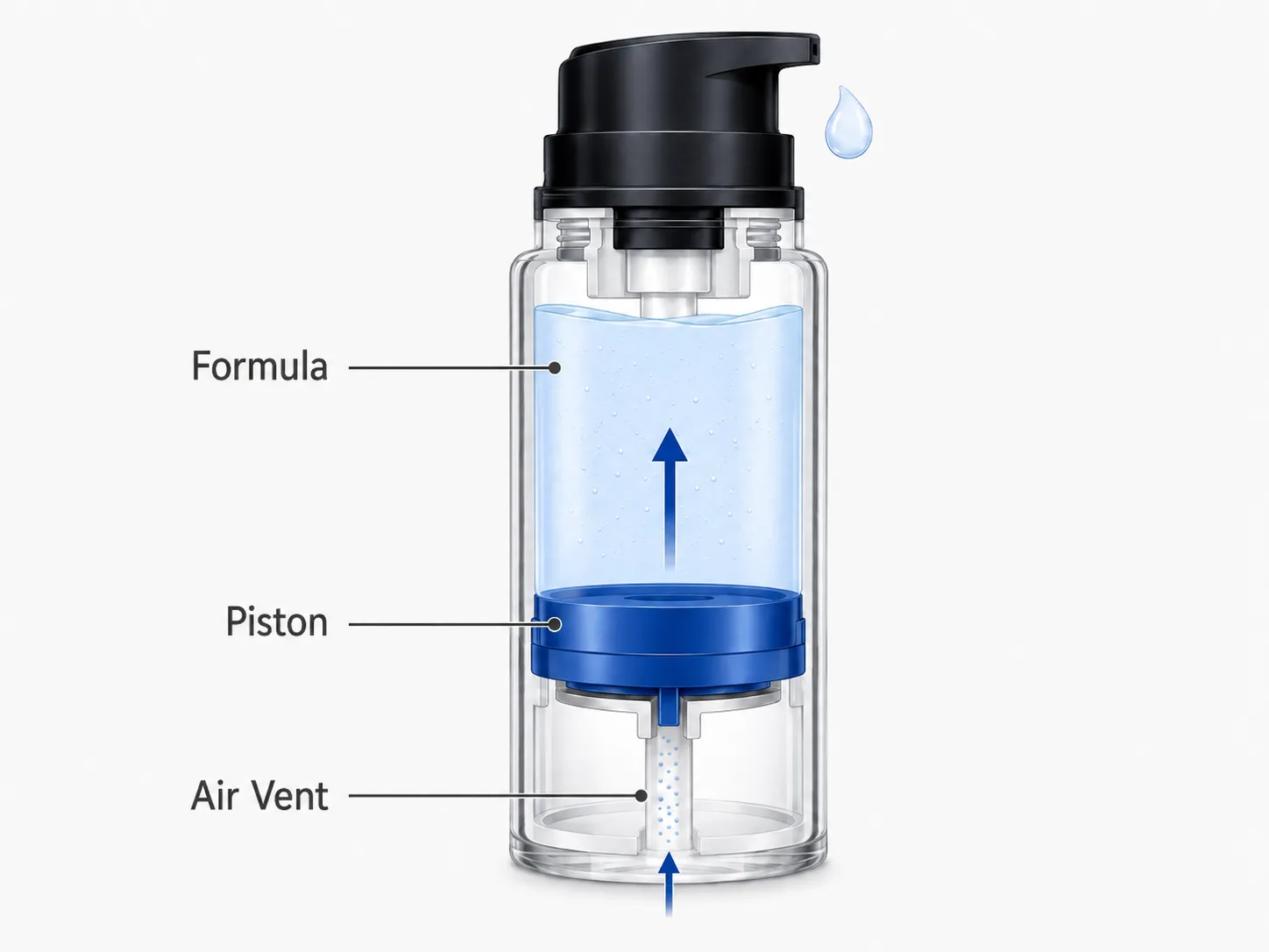 How an airless pump bottle works with formula chamber, piston and air vent